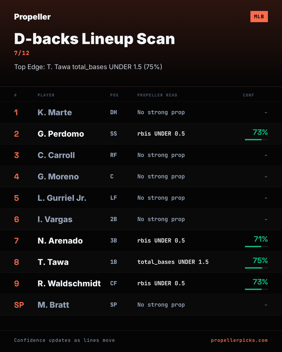 propellerpicks's tweet photo. D-backs lineup confirmed.
Top Propeller reads:
T. Tawa total_bases UNDER 1.5 (75%)
G. Perdomo rbis UNDER 0.5 (73%)
R. Waldschmidt rbis UNDER 0.5 (73%)
Full board: https://t.co/FMTG02valM
#Dbacks #MLBProps https://t.co/vsOCtVv5dt