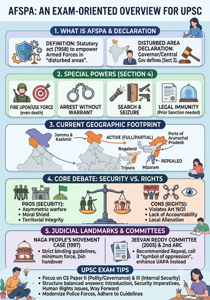 niyaznadaf0818's tweet photo. Armed Forces (Special Powers) Act (AFSPA) in 1958

Special Powers Conferred under the Act (Section 4):
•Use Force / Fire Upon

•Arrest Without Warrant

•Search &amp; Seizure

•Legal Immunity (Section 6)
#UPSC2026 #Prelims2026 #AFSPA #Governance #Polity #InternalSecurity https://t.co/905cuwj5L8
