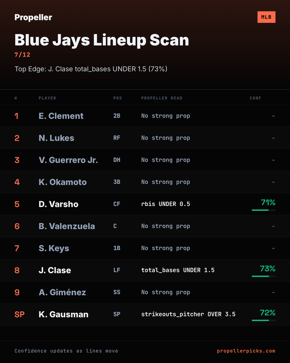 propellerpicks's tweet photo. Blue Jays lineup confirmed.
Top Propeller reads:
J. Clase total_bases UNDER 1.5 (73%)
K. Gausman strikeouts_pitcher OVER 3.5 (72%)
D. Varsho rbis UNDER 0.5 (71%)
Full board: https://t.co/FMTG02valM
#BlueJays #MLBProps https://t.co/BaWjvgTp6V