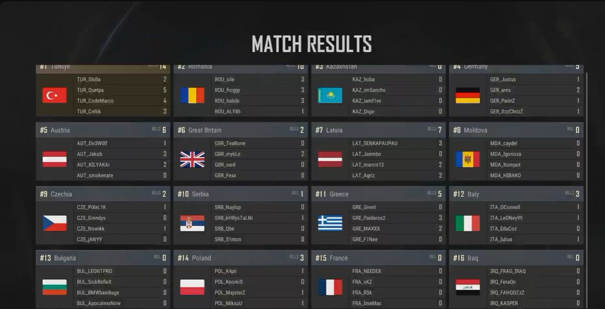 _umityargi's tweet photo. Türkiye PUBG takımımız 2. günde 5 maçın 3ünü winleyerek EMEA elemelerinden 1. olarak Main turnuvaya hak kazanıyor, olum ne lan bu https://t.co/dDXIiaMHA9