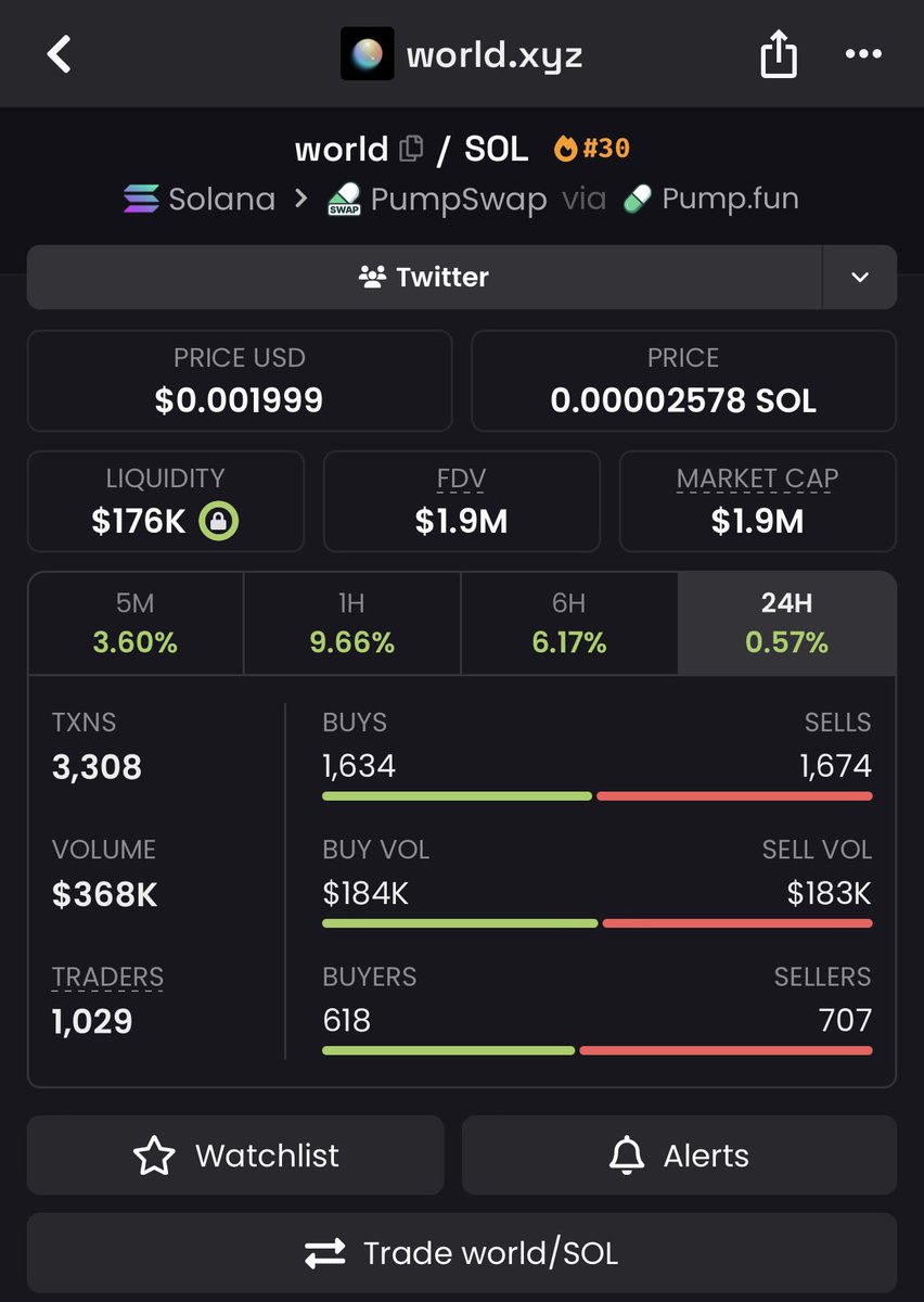 Vichi_0000's tweet photo. Bought a bag of $WORLD at this floor. 👀
This could be the next 100M runner if it catches the right eyes. Once attention shifts here, things could move fast. 🔥🔥DYOR😎

$world https://t.co/99Va11KGQs