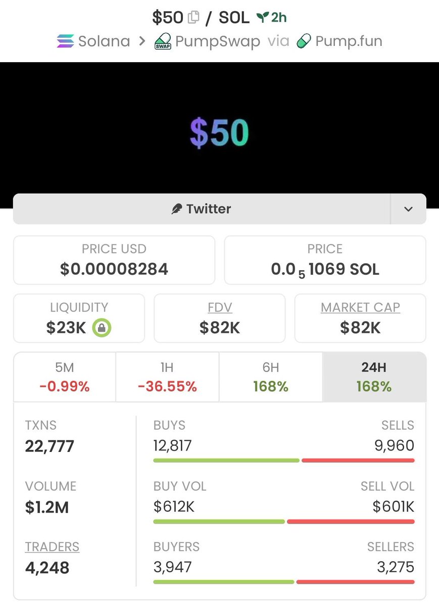 WhaleXCalls's tweet photo. 💎 Real-time crypto calls. $50  went from $26K MC to $82K MC. Consistent signals, consistent growth. Join the journey.

$memecoin $solana $pumpswap #crypto #usdt 

4YpANZ4urF4DW2QtCMP54kZQkhsisypsstJbasQapump https://t.co/2B5GcrWKNx