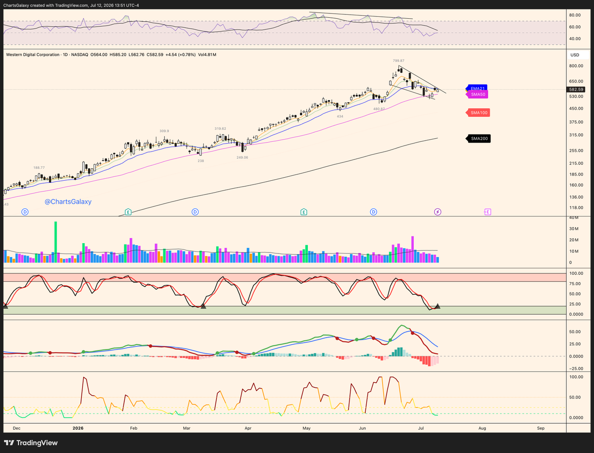 ChartsGalaxy's tweet photo. $WDC blockstack:native $SNDK $MU Western Digital ,Seagate,SanDisk and Micron are back above 50SMA. They look very tempting for another leg higher. https://t.co/dsnSCmAWGv