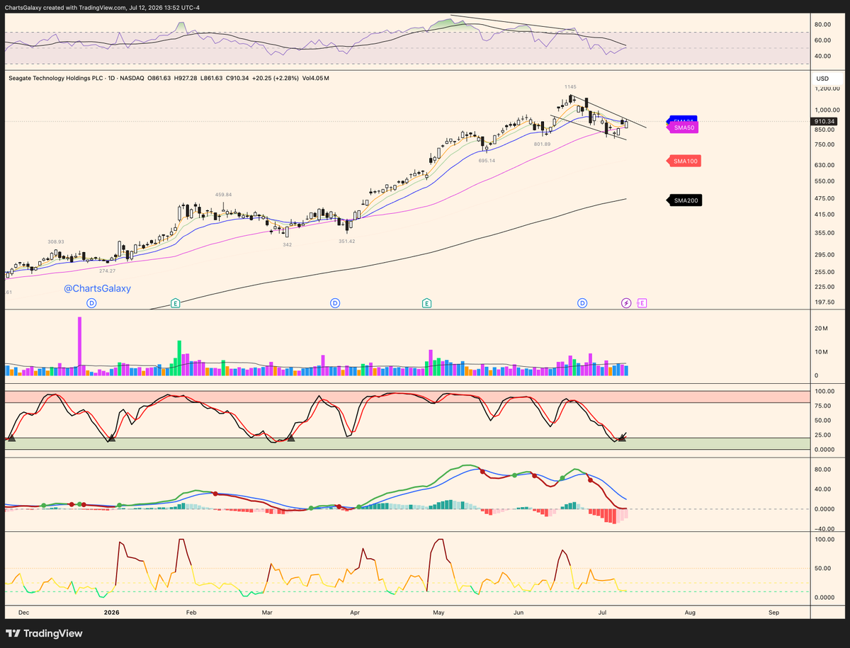 ChartsGalaxy's tweet photo. $WDC blockstack:native $SNDK $MU Western Digital ,Seagate,SanDisk and Micron are back above 50SMA. They look very tempting for another leg higher. https://t.co/dsnSCmAWGv
