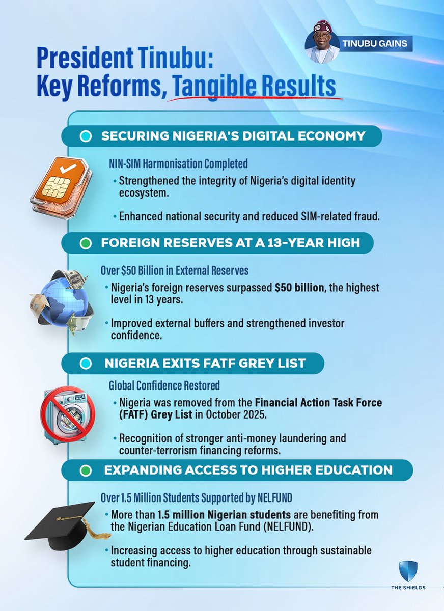 PatrioticGee's tweet photo. President @officialABAT’s reform agenda is delivering measurable results. From completing NIN-SIM harmonisation to strengthen digital security, growing external reserves above $50 billion the highest in 13 years and securing Nigeria’s exit from the FATF Grey List, to supporting over 1.5 million students through NELFUND, the focus remains on stability, confidence, and opportunity. #TinubuGains