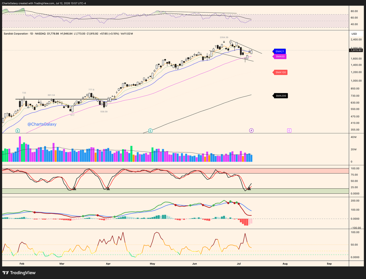ChartsGalaxy's tweet photo. $WDC blockstack:native $SNDK $MU Western Digital ,Seagate,SanDisk and Micron are back above 50SMA. They look very tempting for another leg higher. https://t.co/dsnSCmAWGv