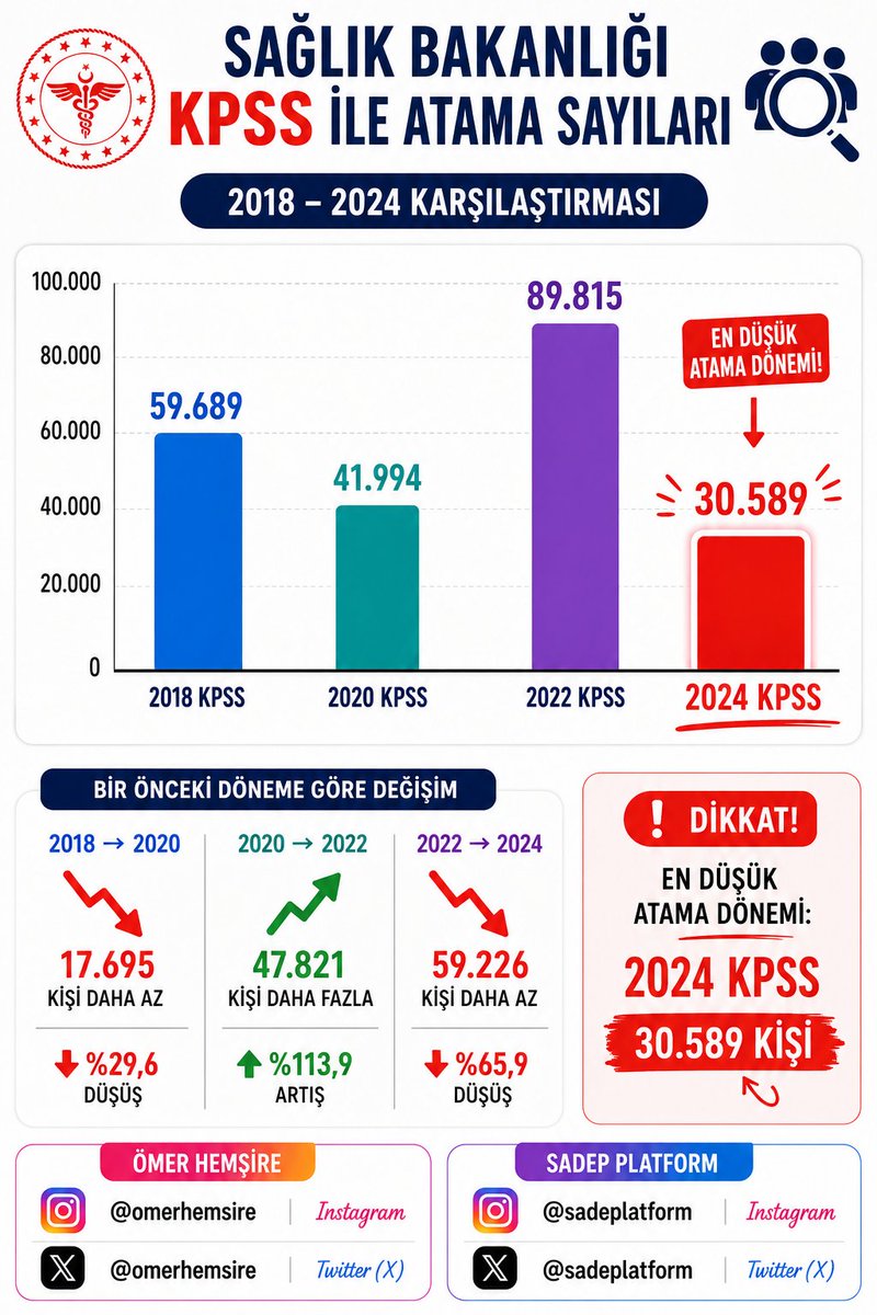 omerhemsire's tweet photo. Geçmiş KPSS dönemleri ve 2024 KPSS için yapılan personel alımı.

2024 KPSS puanı elinde olan binlerce kişiye haksızlık yapılıyor.

@RTErdogan 
 @DrYerebakan 
@drmemisoglu
#2024SağlıkçısınaHaksızlık https://t.co/3SqAbklPKX