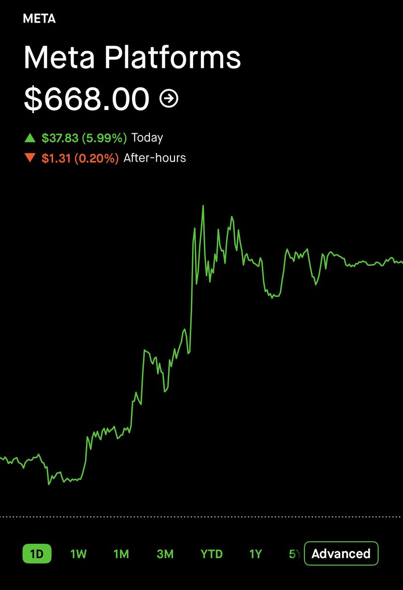 iKnowBall____'s tweet photo. I went from being down 10% to being up 8% in the span of 2 days.  I never folded.  #Meta is easily a 1k stock and it’s my largest position by far.  
#Robinhood https://t.co/KwGCBWfAFA
