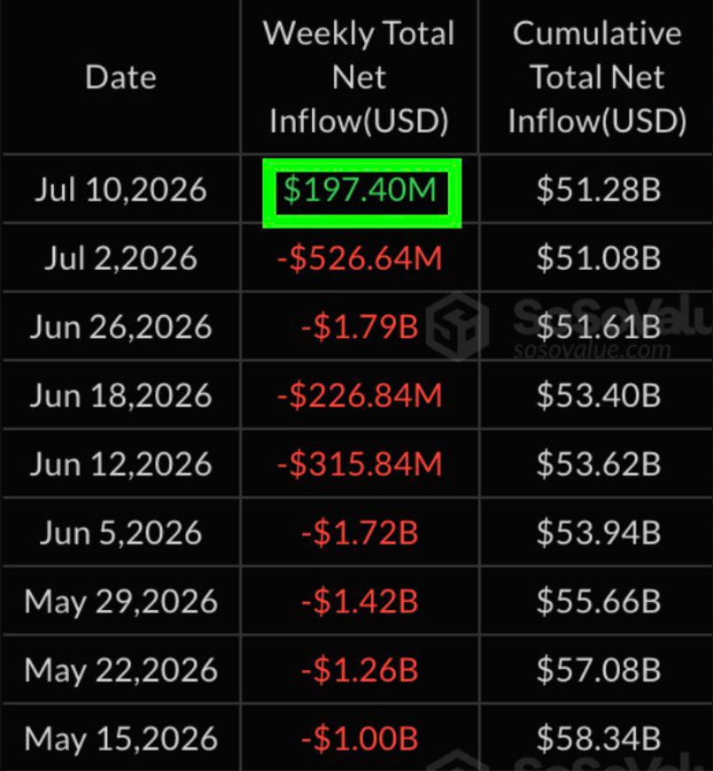 1ranCisco's tweet photo. 比特币ETF终于止血了
这周净买入1.97亿美元的 bitcoin:native 
这是连续两个月疯狂卖出之后,第一次重新转正
虽然钱不算夸张大,但信号挺关键
机构这边至少不再单边砸盘了,市场终于能喘口气 https://t.co/1hwdn162mH