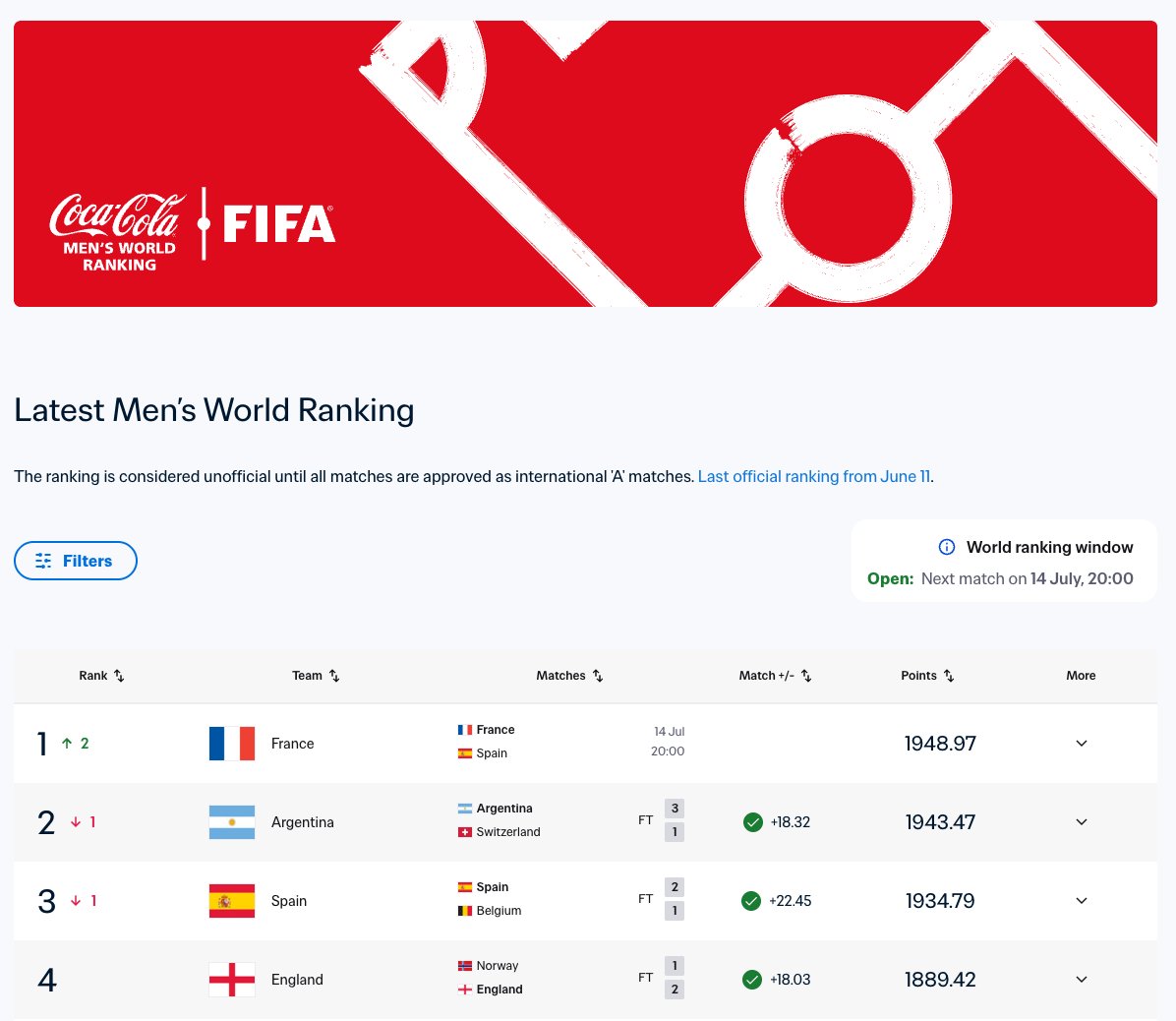 SportByFort's tweet photo. Is the latest @FIFAcom @CocaCola Ranking a reflection of the past or a prediction of the next week's events? https://t.co/d6W9rlaaAj