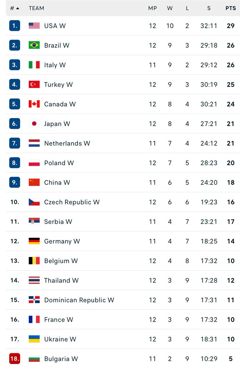 cccthefuture's tweet photo. VNL2026 ไทยแลนด์จบที่อันดับ 14 อย่างเป็นทางการ เจอกันใหม่ปีหน้า 🥳🥳 #วอลเลย์บอลหญิง https://t.co/R2xsxesP0W