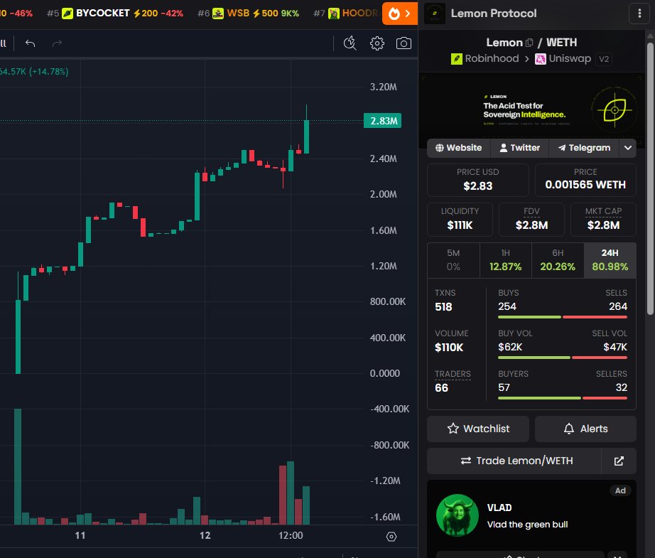 0xapex_goku's tweet photo. Added another 3 ETH here to $LEMON  

Fade at your own risk! We are still very very early!

https://t.co/ewurILfbMv https://t.co/JqIpS7kRLB