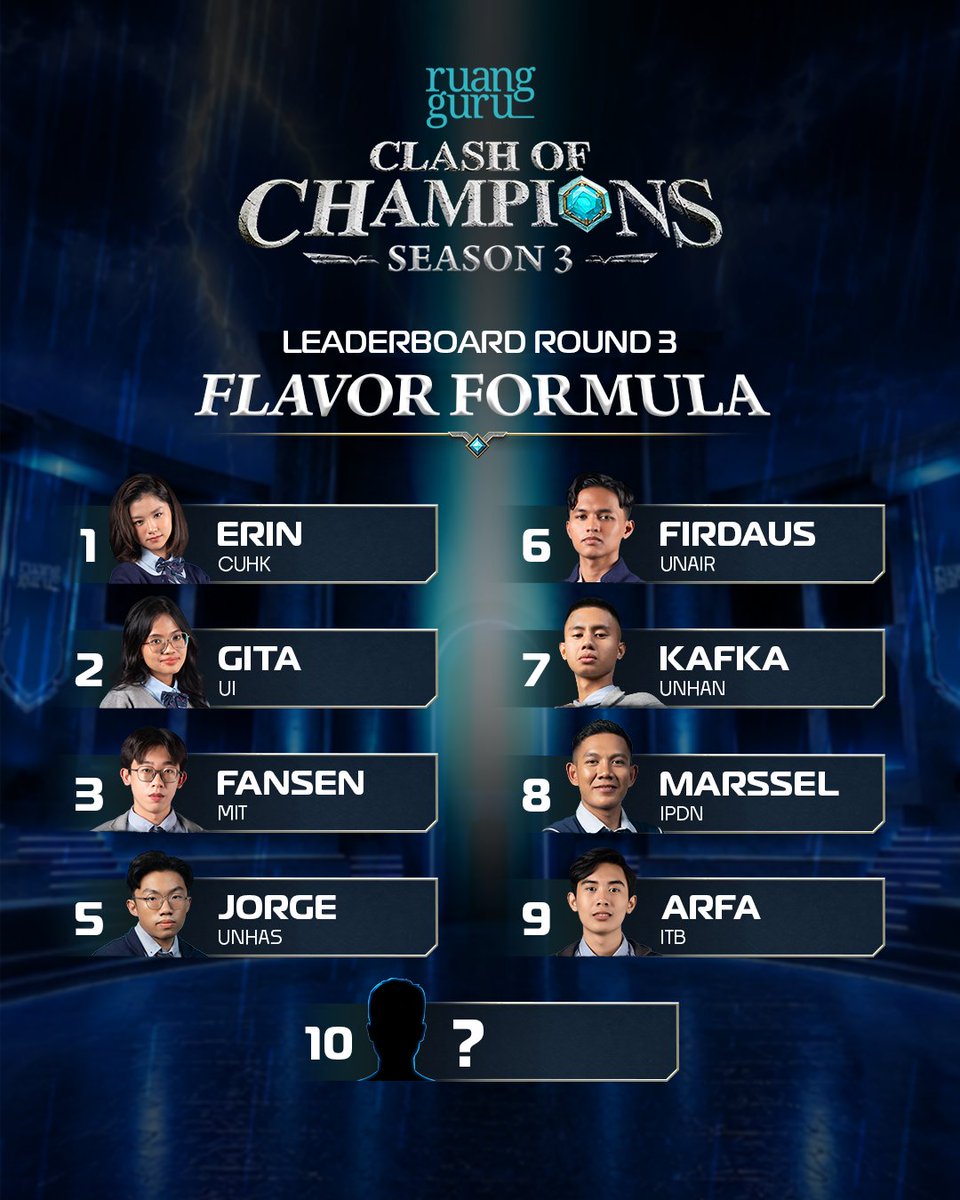 ruangguru's tweet photo. Ini dia leaderboard round 3 dari Arithmetic Threads, Spatial Spectrum, dan Flavor Formula 🔥

Congratulations~ Menyala semuaa 🔥🔥

Hanya 1 posisi tersisa! Siapa yang akan lolos di Flavor Formula?

Ayo nonton Episode 6 - PREMIERE
📱Tayang 18 Juli 2026 di Aplikasi & YouTube Ruangguru

Stay tuned terus di sosial media kami buat semua updatenya!

#Ruangguru #ClashofChampionsS3 #RuangguruClashofChampionsS3 #CoCSeason3