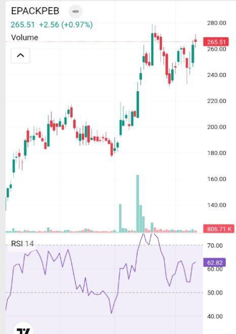 Sandeep_markets's tweet photo. Few interesting charts
#epack pref 265
#Ausmall 1272
#Raymond realty 700
#satin 256
#stockstobuy
#stockmarkets https://t.co/42AVjHAPod