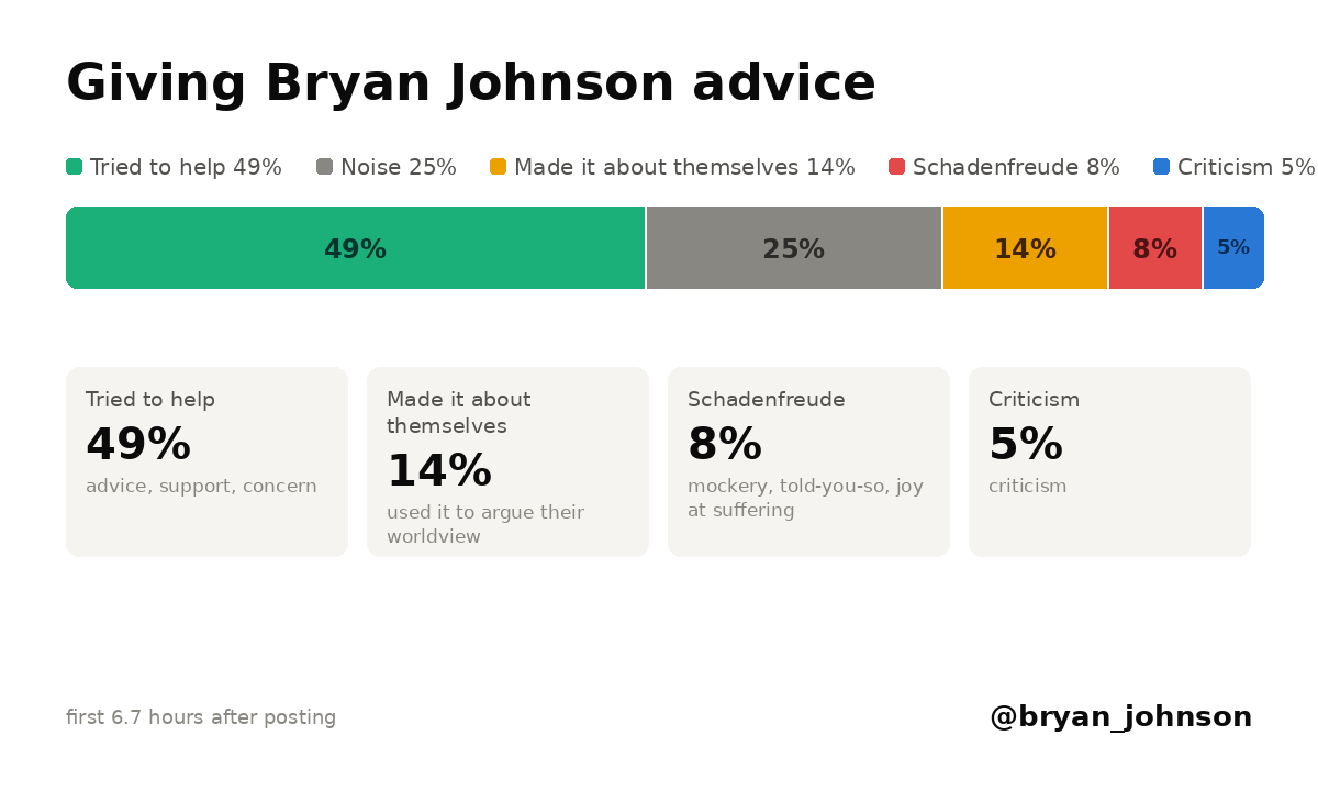 Bryan Johnson tweet media
