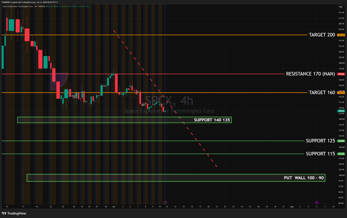 twmmpro's tweet photo. @markminervini Upside targets: $150, $158–$160, $170–$172, $200
Downside targets: $140–$135, $125, $115 https://t.co/eDS4bGtbhN