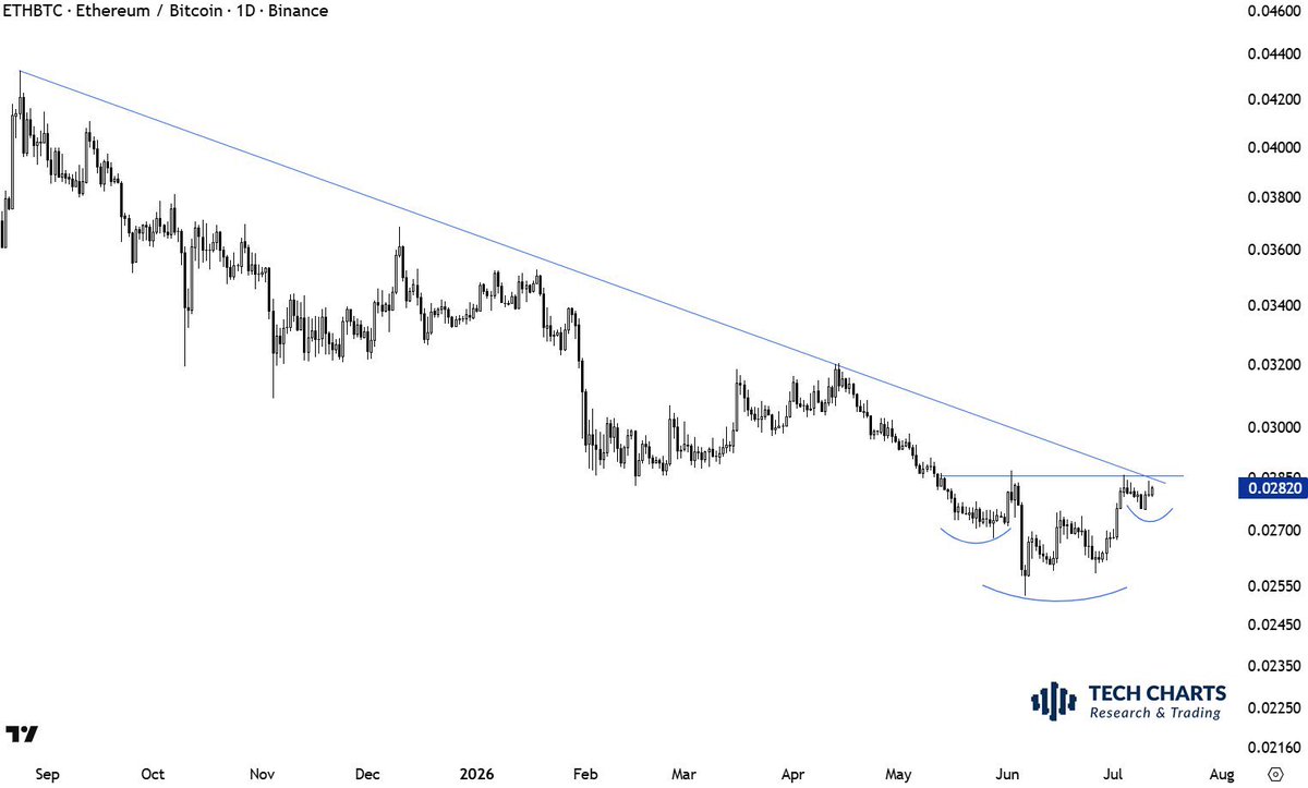 AriannaTerrett's tweet photo. After long underperformance $ETH has a chance here against $BTC. Possible short-term bottom reversal.
More with the special #cryptocurrency report scheduled for Monday. https://t.co/DBRkhfYY9b