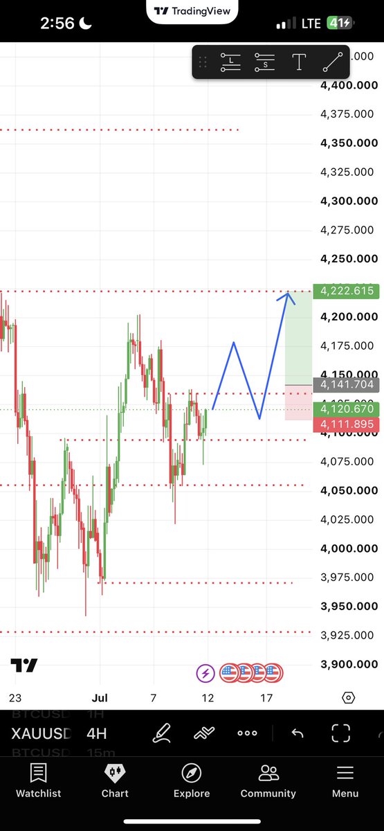 only1Ade5's tweet photo. I will like to see market do that before I can place any LONG 
NB: not all correct go deep #XAUUSD #DayTrading #TradingCommunity #ForexTrader https://t.co/T8xf65a31Q