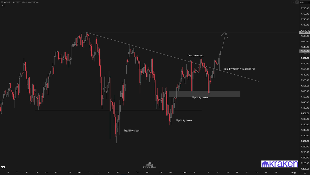 Crypto_Chase's tweet photo. $SPX $ES

Expecting new all-time highs soon. The market has taken all the liquidity from the downside. It did two fake breakouts of the trend line and then broke out with clear impulse up. If the market continues to not care about the war, I would say bid the trend until new ATH. https://t.co/R9XPmVTZYL