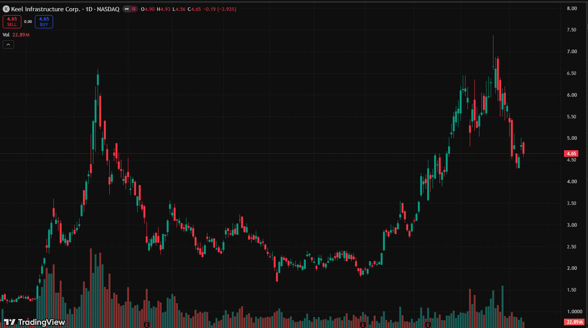 traderDaniel11's tweet photo. $KEEL
still stuck in a bearish trend, no real support carved out yet. Patience matters more than action here. The level everyone is watching is $5.00, a candle body close above that psychological line is what would flip the picture bullish. Until then it's a watch, not a chase. https://t.co/KP5rY743sm