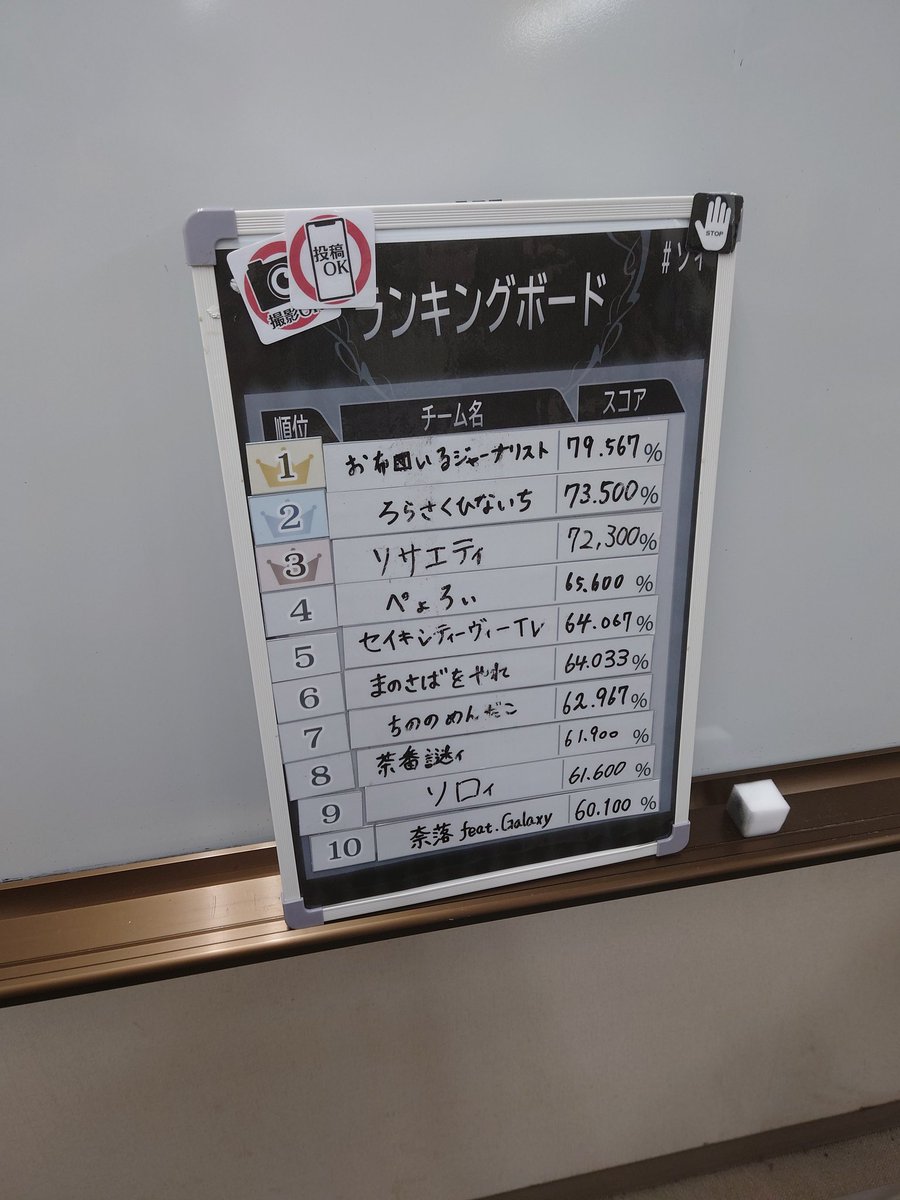 lmkyuta's tweet photo. #ソィ　スコアこんなんでした。

難しいけど終わった時に「これオモロい」と言える不思議さ。
ムズさと面白さが重なるのは両立するんだなあと感じた。
　私は38%でも解けてる方と思っているのですが、ランキングボードの上位陣のスコアを見たら、そりゃ高難易度公演が流行るなぁと思わせる。 https://t.co/pzRmDNZdMT