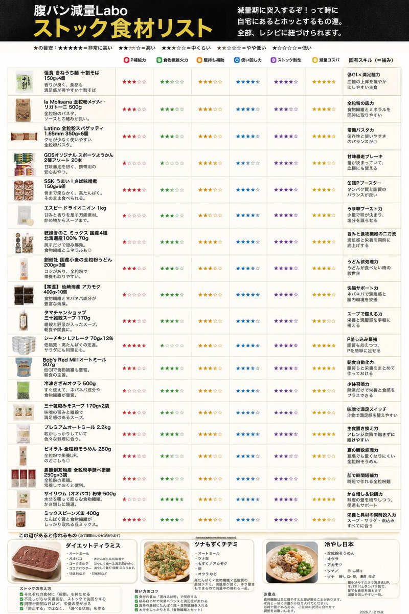 harapan2weeks's tweet photo. 【保存版　ダイエット/減量ストック】

減量期に入ったら、
食べる量を減らす前に、家のストックを増やします。
腹が減ってから考えると、コンビニが強すぎる。

だから私は、

・たんぱく質不足
・食物繊維不足
・甘いもの欲
・調理する気力ゼロ
・脂質のうっかり超過

この辺を先回りで潰せる食材を常備しています。
全部、実際の減量レシピへ着地可能。
腹パン独自の星評価付きでまとめます。
保存用です。
https://t.co/XjIsUJXyhg #amazonfinds