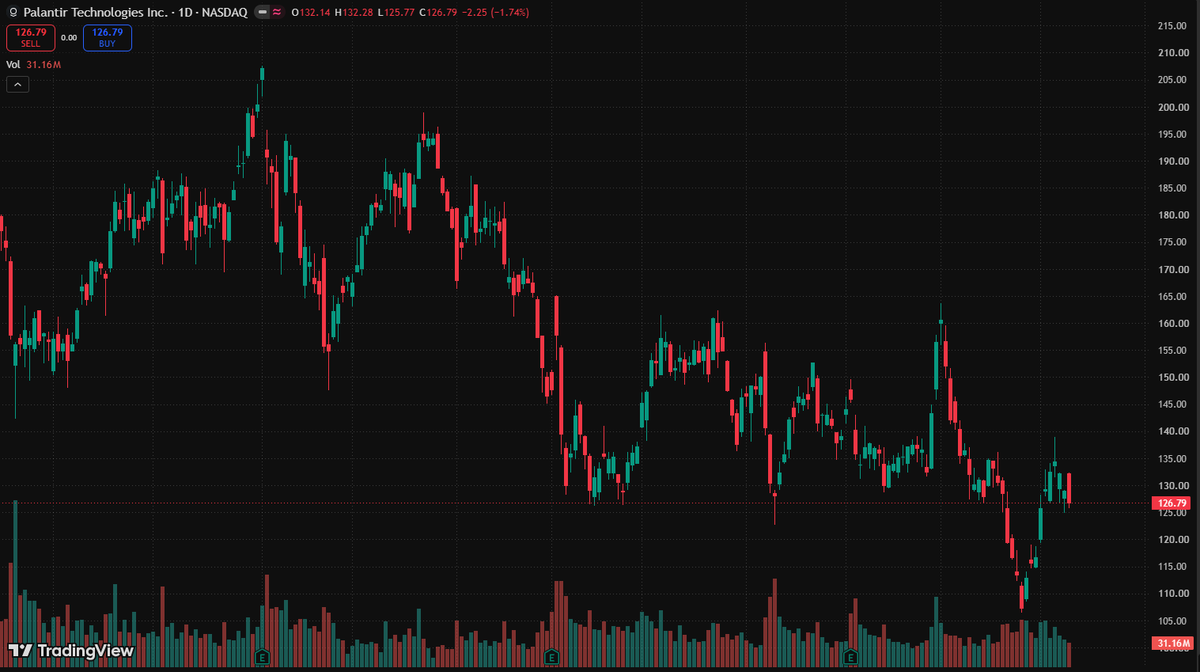 traderDaniel11's tweet photo. $PLTR
keeps holding that weekly uptrend intact. Every pullback so far has found buyers before it breaks structure…Worth keeping on the radar here https://t.co/keHbDbU2FS