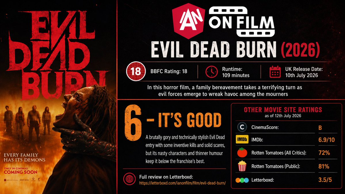 IanOnFilm's tweet photo. BLOOD, BUZZ SAWS AND BAD FAMILY VALUES
Full Review Here:
https://t.co/2W6aj9YjmQ https://t.co/qksRLYaXCd