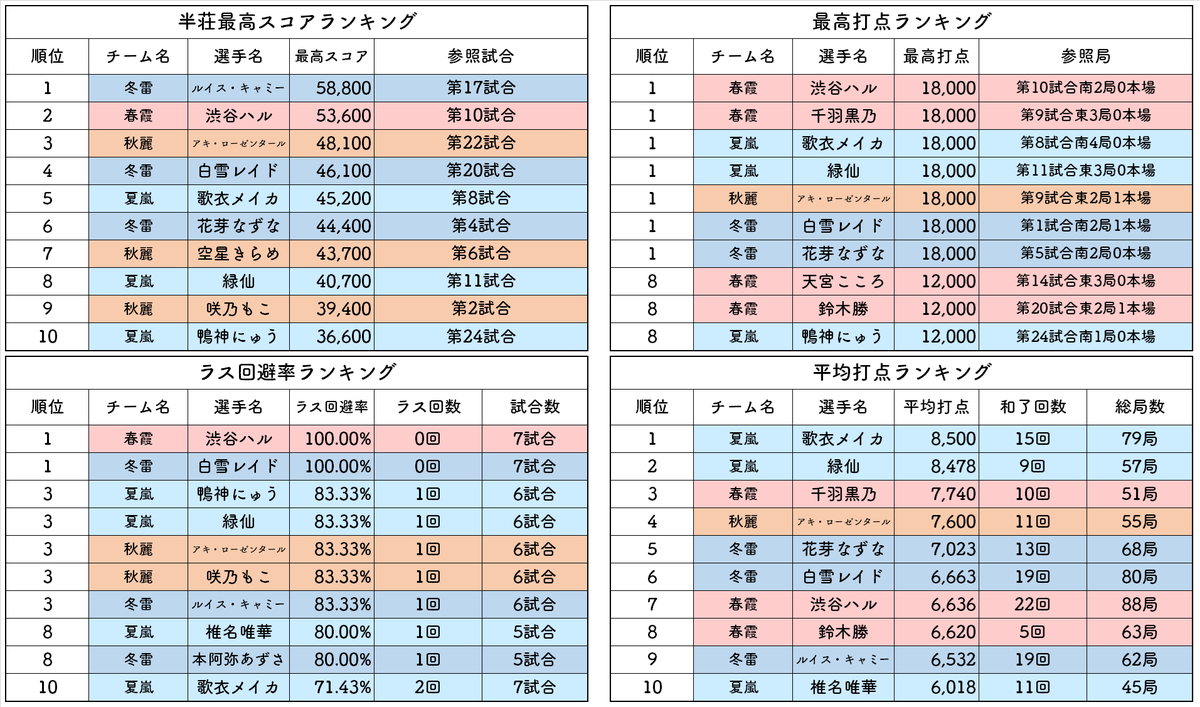 otokogi_datafan's tweet photo. 【漢義リーグ　６節終了時点】
①和了率・放銃率・和了－放銃率・和了放銃比
②立直率・一発率・立直成功率・裏ドラ的中率
③打点効率・銃点損失・調整打点効率・局収支
④半荘最高スコア・ラス回避率・最高打点・平均打点
のランキング表です。
（※後日、訂正を行う場合があります。）
#漢義リーグ https://t.co/V33B4PGKBD