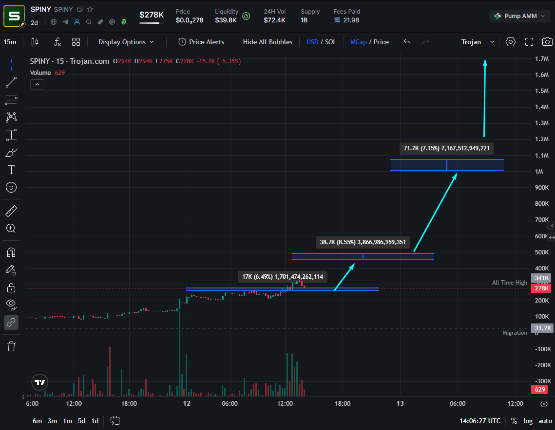 wizdomplays's tweet photo. Here's what's going to happen it's going to be quick. I've been in this space for a long time and know exactly how projects with this level of tech and a sustainable, profitable ecosystem based on rewarding top holders and bag holders can perform.

It's up to you to decide if you want to grab a moonbag or watch it ride straight up.

BTW, the dev said exchange listing at 1M market cap. Nowhere on CT will you find a project like this at these levels.

solana:9Hoc6LmvUvEMUvNwp8qY8xv6uUSXz6ZupJkWQdeUpump