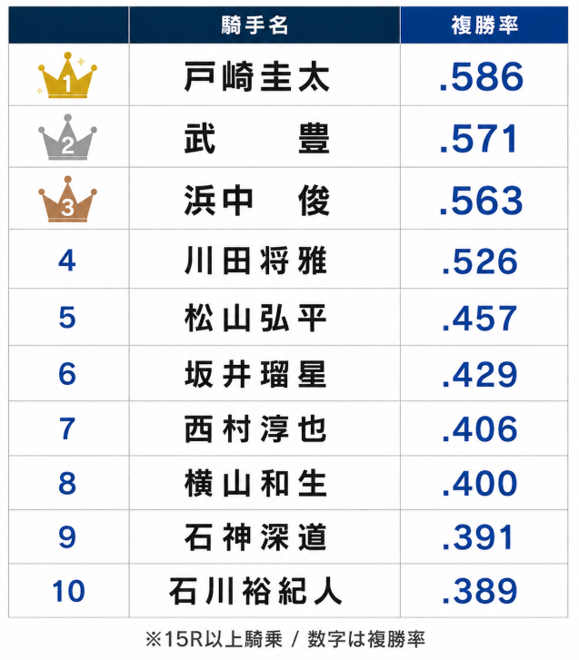 chan_calimero's tweet photo. 今月よく馬券に絡んでいる騎手TOP10 https://t.co/jQ1EIZRVAN