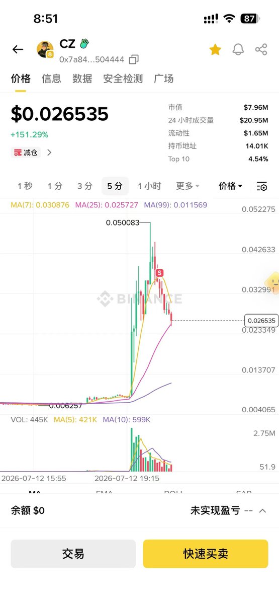 WiseInvest513's tweet photo. 《伟大的撤退》

把CZ在高位清空了，赚了几千刀，至此CZ后续何等走向已经和我无缘。 

我心里其实一直都清楚CZ或许会在某一个阶段拉起来，和币安人生一样，有明确的二段，其实很多产品都有二段

所以这段时间，我一直都在顶住压力一直都在加仓，基本上把其他所有不用的资金都加进来，就是为了拉低这个均价，我预测会在某一个阶段拉起来，不亏我就走。

今天利好放出之后，我成功到了我的均价之后，又迟疑了一会儿之后，还是走了，走了之后继续跌，后续就和我无关了。

CZ没亏，黄猫没亏，TCC也没亏，亏的最多的反而是heyi，说实话上一轮meme行情，我的币安人生也没亏，亏的是客服小何，至今还没抛，不知道未来会不会有解套的机会。 

还是那句话BSC难度太高！

其实整个行情如果从去年来看还是行的，就是在这个过程中，有太多的阴谋盘和绑架，导致了一姐和CZ正在逐渐看清楚这些人的嘴脸，那接盘的自然是新入行的钻石手……

其实这种经历并不是非常好。

举例子，你可能看好了某一只美股产品，你冲高冲进去了，你期望得到的是一些不错的收益，但是后来这支产品的价格一直在跌，一直在跌，跌到了你已经无法忍受的阶段，这个时候你心里想的已经不是说去赚多少钱，而是想着如何去回本。

那如果当你这个产品成功涨到你的成本价之后，你的判断其实已经不复存在，这个时候你想的就是快点抛掉，把的自己的本金拿回来。

那这个时候，后面这支产品后续的如何走向，你都很难再去找到一个合适的点位冲进去，因为你对它的印象实在是太差了。

在美股里面的话，其实你还能够寻找到一些机会和判断，但是在meme行业里面，完全都是情绪。

本来自己赚了上万刀，然后自己一顿操作，最后利润就是只有简单的几千刀，撤退了。 

反正已经回本了，而且其实也有赚的，那我估计很长一段时间都不会再去手动操作了。

后续就是把这个系统搭建起来，用监控找到正在拉升的产品，做波段，不做情怀。 

我相信这个市场最开始是有趣的、好玩的，被大家所推崇的，也成功让一些人赚到钱，但是现在它已经变了一些味道。

体验并不好，我回去美股了……