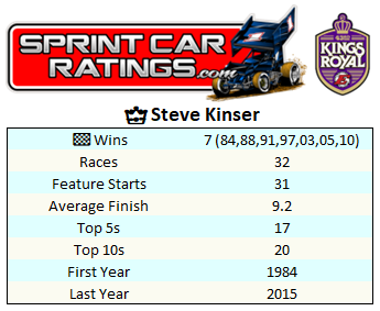 SprintCarRating's tweet photo. #KingsRoyal - 👑@SteveKinser_Rcg
@WorldOfOutlaws @EldoraSpeedway
🔗https://t.co/ULjD6xObih https://t.co/Di4r285mHU