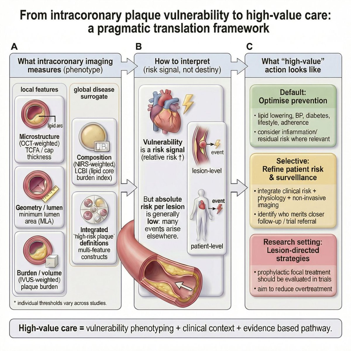 Heart_BMJ's tweet photo. From ‘high-risk plaque’ to high-value care: measuring vulnerability and managing uncertainty https://t.co/BTN9VsRwaD https://t.co/dEYyYlt6Qx