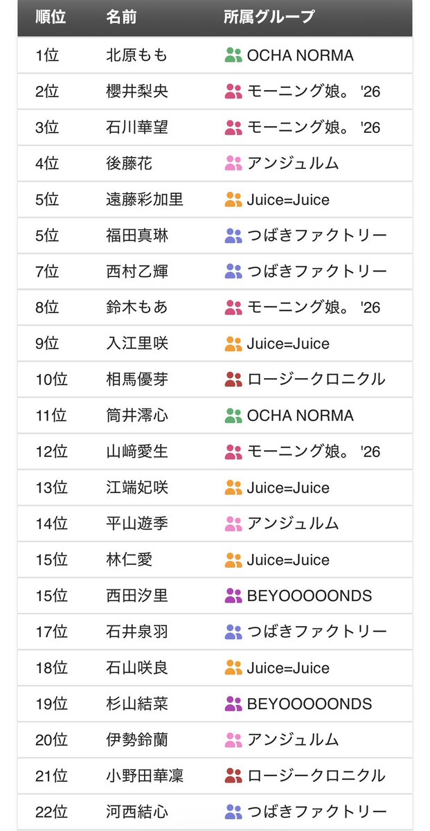 imaybehonoka's tweet photo. 推しがいないハロコンを終えて。
各々のツアーもそれなりに行ったので、
多分そういうこと笑 https://t.co/h3I7fMNnYP