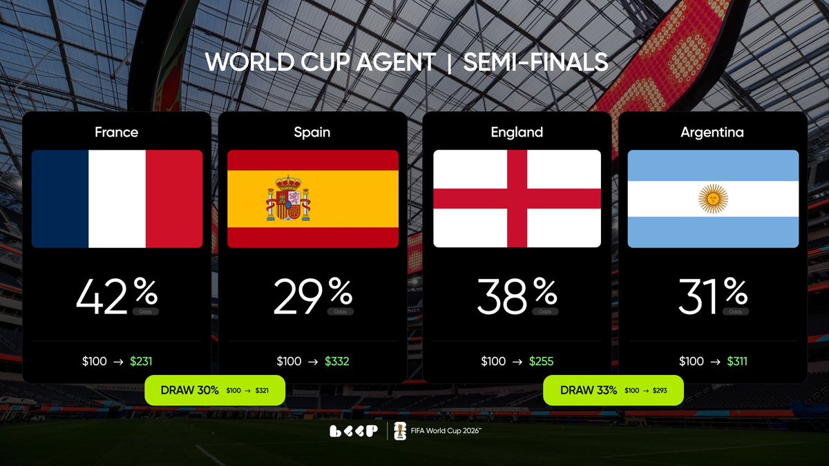 0xbeepit's tweet photo. Four teams.

Two matches.

One step from the World Cup Final.

Who does your Predict Agent have advancing?

Create your agent: https://t.co/ua4zzsLhaJ https://t.co/Ag1xnSetAo