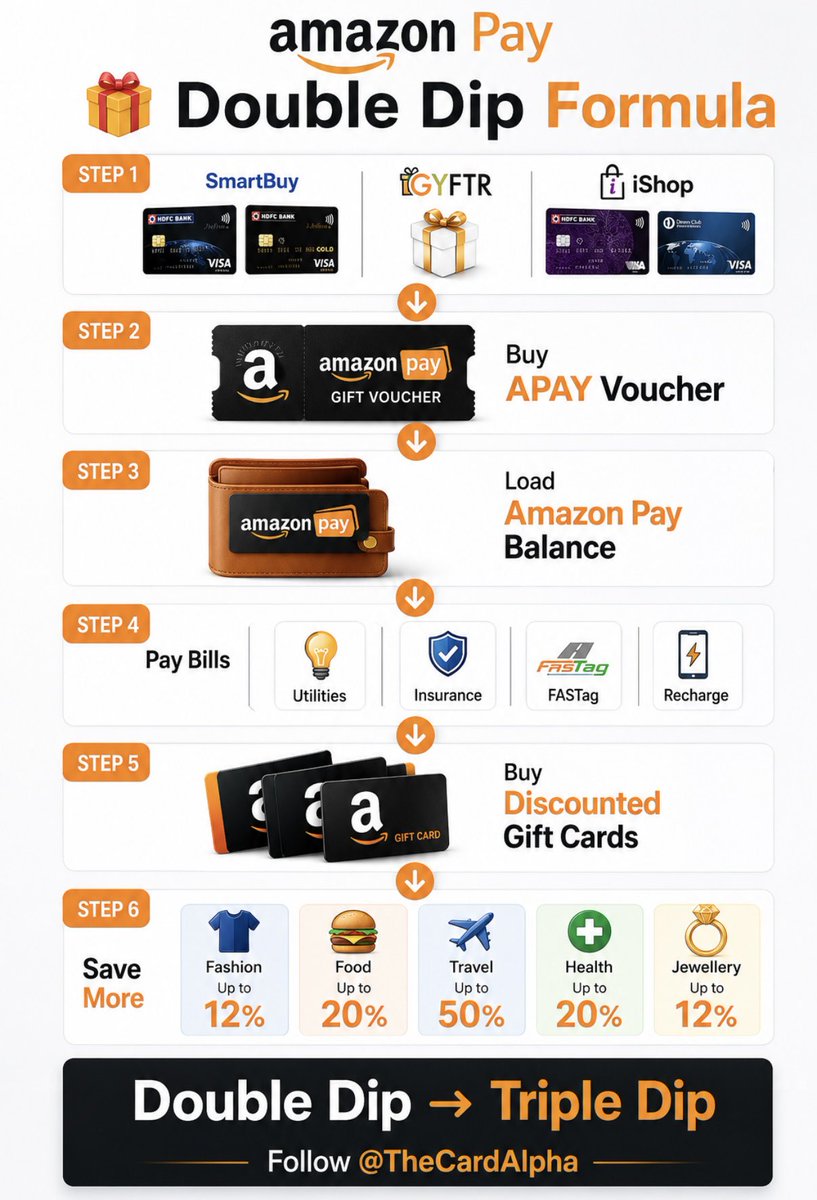 TheCardAlpha's tweet photo. 🎯 The Winning Strategy

1️⃣ Buy APAY vouchers via SmartBuy, GyFTR or iShop.

2️⃣ Load them into Amazon Pay.

3️⃣ Use APAY for utilities, insurance & recharges.

4️⃣ Spend your balance across the 10,000+ partner network.

5️⃣ Avoid wallet loading fees.

6️⃣ Buy discounted gift cards for additional savings.

Double Dip. Triple Dip. Repeat.