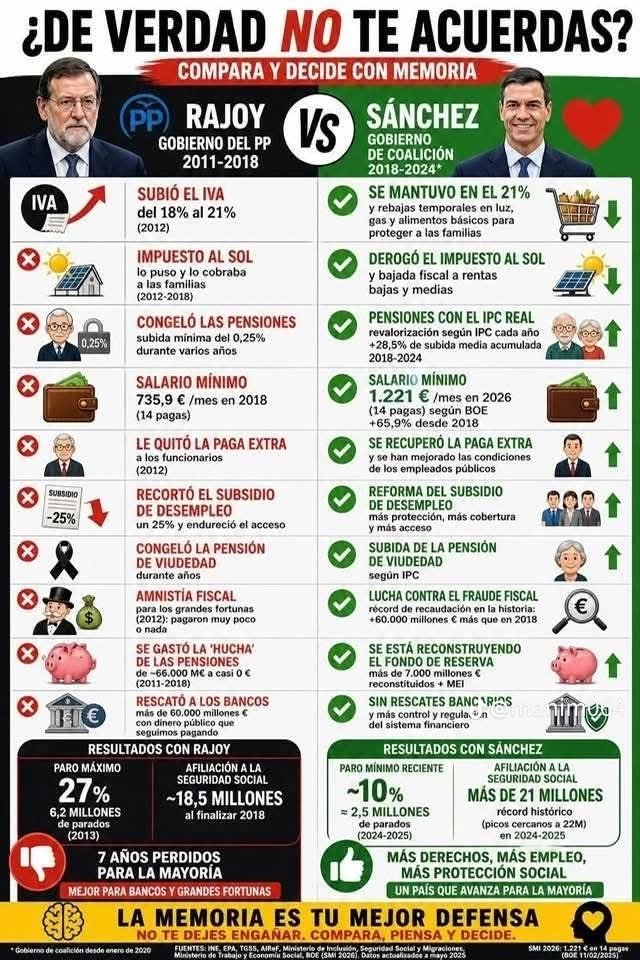 MMPPCCMM's tweet photo. @pacomarhuenda No, pero hay q contar la verdad y no esconder sus políticas q destruyen España https://t.co/fj1Hr7UqEC