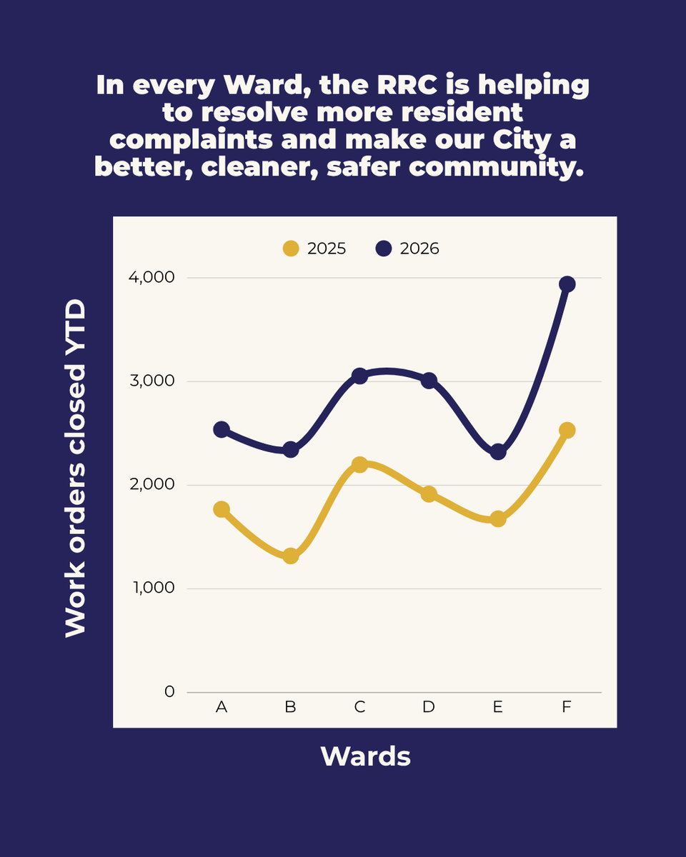 JerseyCity's tweet photo. The Resident Response Center (RRC) are the problem-solvers of Jersey City government. This year, they're resolving work orders &amp; resident complaints at a much faster rate than last year in every Ward--doing more with less as we address our budget crisis and deliver for residents. https://t.co/8ghE76yNPQ