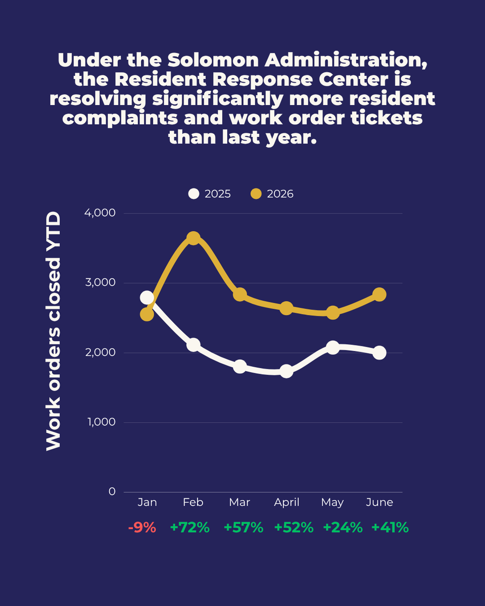 JerseyCity's tweet photo. The Resident Response Center (RRC) are the problem-solvers of Jersey City government. This year, they're resolving work orders &amp; resident complaints at a much faster rate than last year in every Ward--doing more with less as we address our budget crisis and deliver for residents. https://t.co/8ghE76yNPQ