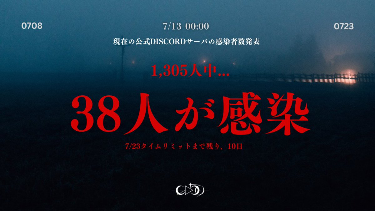 G59_JP's tweet photo. 7/13(月) 00:00 擬態「公演企画」進捗発表 
完成経路の仮説提案について 
・アタック14名 
・正当者はいませんでした。 　
アタックの中に半分感染経路を正答されている方が1名いらっしゃいます。 議論と発話、アタック数を増やせば感染経路を一つ潰せるでしょう。 引き続き会話とアタック数を増やせば、感染経路を全て突き止めることができるはずです。

（公式discordへの参加はこちらから！） https://t.co/T92rZmms55