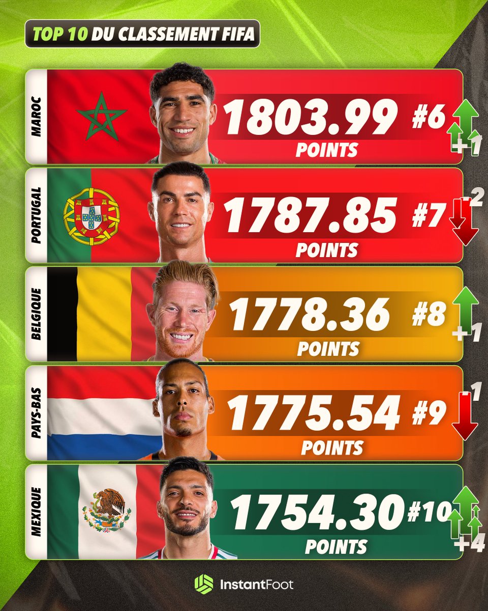 lnstantFoot's tweet photo. 🚨L'ACTUEL TOP 10 DU CLASSEMENT FIFA ! ! 📊👇

Un TOP 10 logique selon vous ? https://t.co/iBZ3GlSZ3y