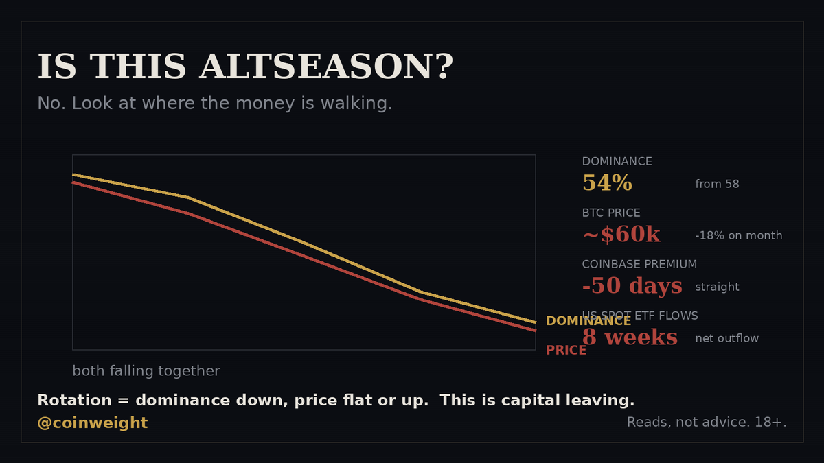 coinweight's tweet photo. Half my timeline is shouting ALTSEASON because BTC dominance dropped.

Nobody checked which way the money is walking.

The read:

BTC dominance 54%, down from 58%
BTC price around $60k, down roughly 18% on the month
Coinbase premium negative 50 straight days
US spot ETFs, 8 straight weeks of net outflows

Falling dominance WITH a falling price is not rotation into alts. It is capital leaving the building.

Real rotation looks like dominance down and price flat or up. That is not what this is.

Same chart. Two very different stories. One of them is a lot more expensive.

Reads, not advice. 18+.