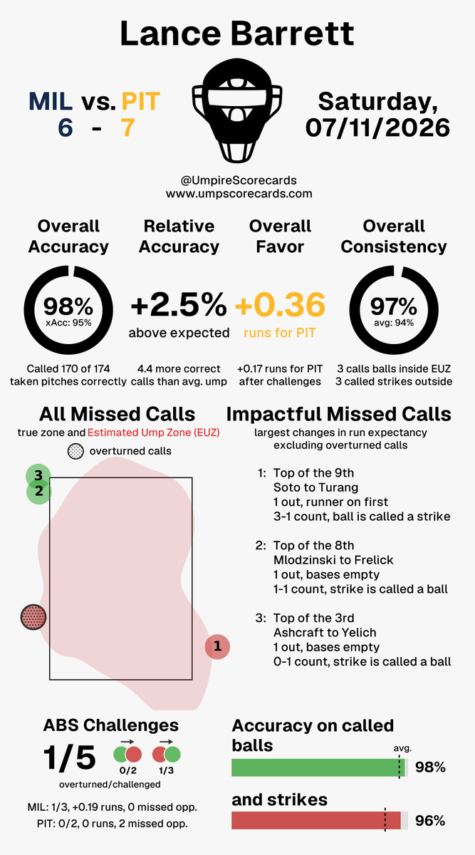 UmpScorecards's tweet photo. Umpire: Lance Barrett
Final: Brewers 6, Pirates 7
#ThisIsMyCrew // #LetsGoBucs
#MILvsPIT // #PITvsMIL

More stats for this ump 👇
https://t.co/aA4uJrQ6aq https://t.co/wKLgZKXplP