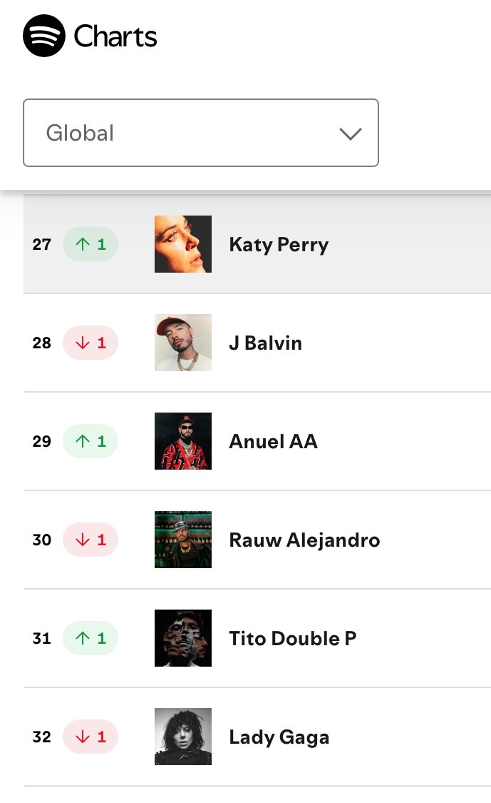 NoKatyNoClout's tweet photo. Despite little dumpsters convincing themselves that Katy is a flop, Katy Perry is OUTSTREAMING Lady Gaga for 9 straight days now! https://t.co/DUFrxIQ2KB