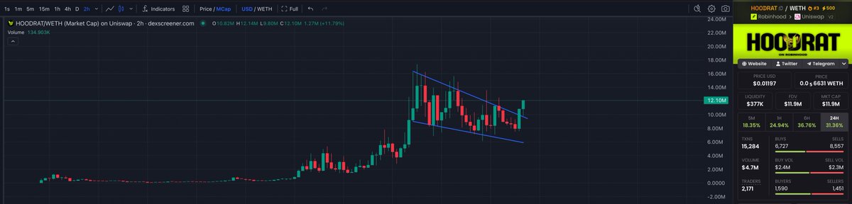 watchingmarkets's tweet photo. entries were given, next leg up

$HOODRAT https://t.co/Kc4EoqkIZJ