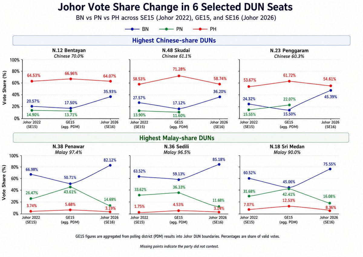 nigelaw's tweet photo. The good work of @Thevesh at https://t.co/0gDgXFyPcS makes inforgraphics like this possible.

Some analyses say PH support stable while PN's collapse helped BN. Technically true for 2022 vs 2026. 

But PH support is down from GE15. Important because N9 baseline is post-GE15. https://t.co/q4Stwst7qC