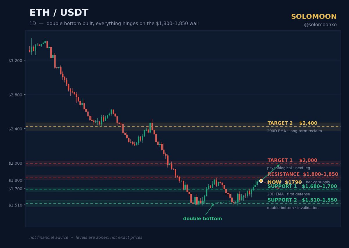 TradeKhon's tweet photo. $ETH at 1790 and it all comes down to one wall.

The double bottom held at 1510 and 1550, buyers stepped in both times. Price has clawed back about 13% since. That part is clean.

But 1800 to 1850 isn't one level, it's three stacked. The neckline, the 50 day EMA, and a wall of sell orders that's rejected every rally this cycle. That's why price keeps stalling in the same spot.

So I need a daily close through 1850 with volume behind it. Not a wick, not a poke. Get that and 2000 opens up, then 2400 where the 200 day sits. Reclaim that one and it's a trend, not a bounce.

Downside is simple. 1680 is the first line, 1510 is the real one. Lose it and the double bottom is dead, no argument.

Fear and Greed at 24, outflows drying up, nobody down here is rushing to sell. That looks more like a floor than a ceiling to me.

Not chasing into the wall though. Nice base, but a base is all it is until 1850 breaks.

Levels over feelings.
#ETH #ethereum #crypto