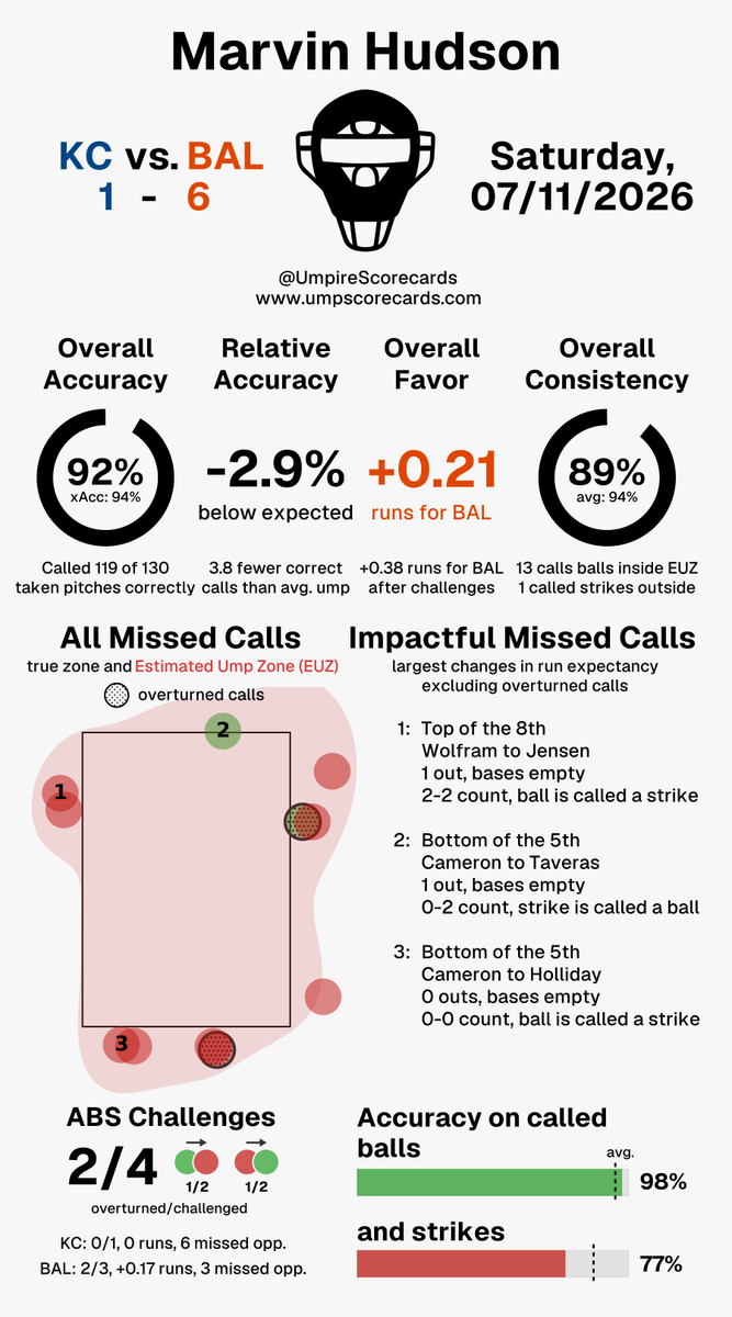 UmpScorecards's tweet photo. Umpire: Marvin Hudson
Final: Royals 1, Orioles 6
#FountainsUp // #Birdland
#KCvsBAL // #BALvsKC
More stats for this ump π
https://t.co/iFZV1HzARj https://t.co/fkX24NNJkA