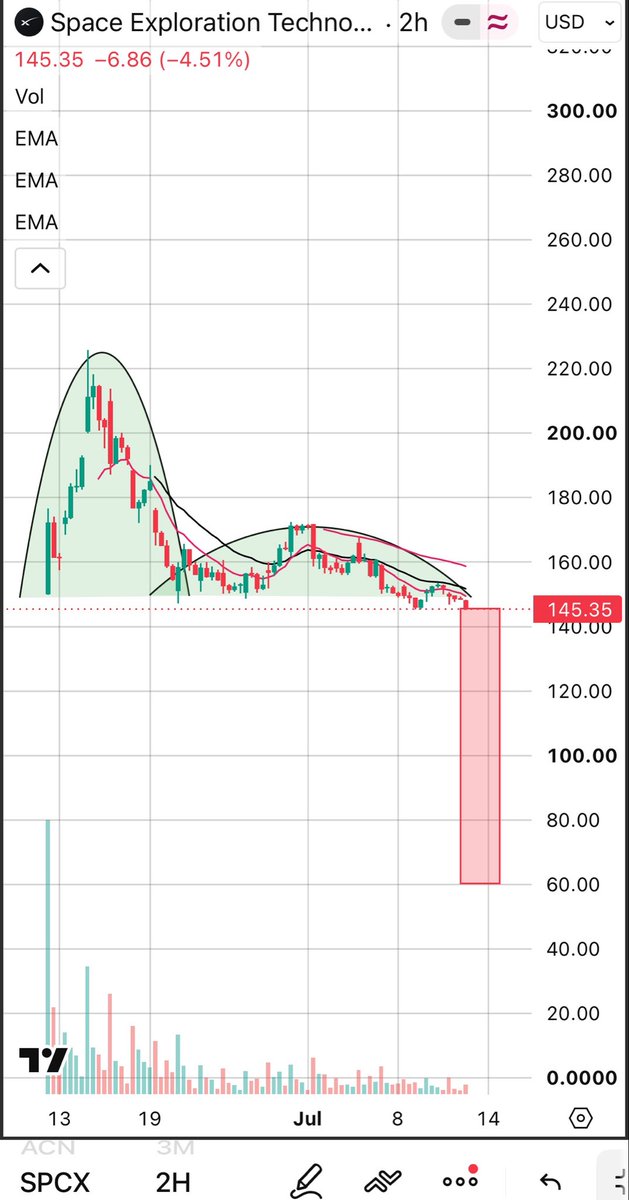 FinNineCapitals's tweet photo. #SPACEX
$145
Breakdown in SpaceX is Warning Signal ⚠️ .
Stay Away —> Next is $70
It may go half from here.
#Reading_between_lines
#multibagger #Breakoutstocks #BankNifty #Silver #multibaggerStock #breakout #PAYTM https://t.co/VxFRmL9cCV
